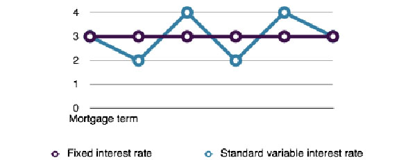 Fixed Rate Mortgage Chart